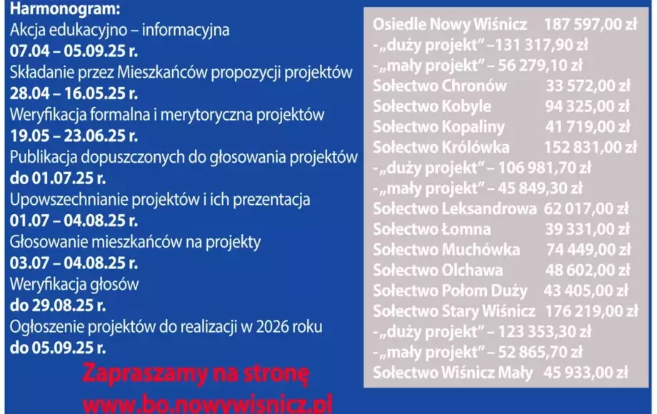 Zakończenie głosowania w ramach Budżetu Obywatelskiego Gminy Nowy Wiśnicz na 2026 rok. Gmina Nowy Wiśnicz
