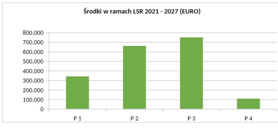“Rusza LSR!” – wydarzenie informacyjno-promocyjne dotyczące realizacji LSR. Osiek