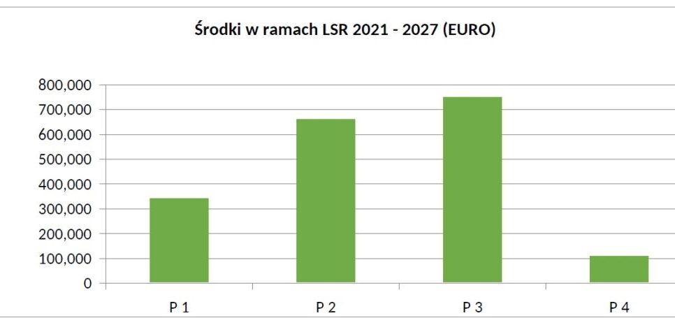 “Rusza LSR!” – wydarzenie informacyjno-promocyjne dotyczące realizacji LSR. Osiek