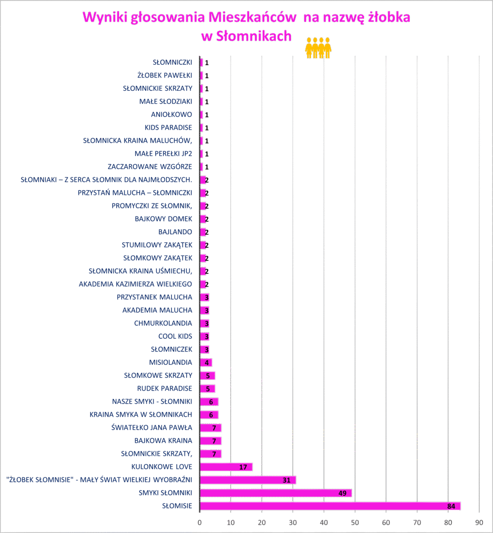 Wybieramy nazwę dla żołbka w Słomnikach – wyniki głosowania. Gmina Słomniki