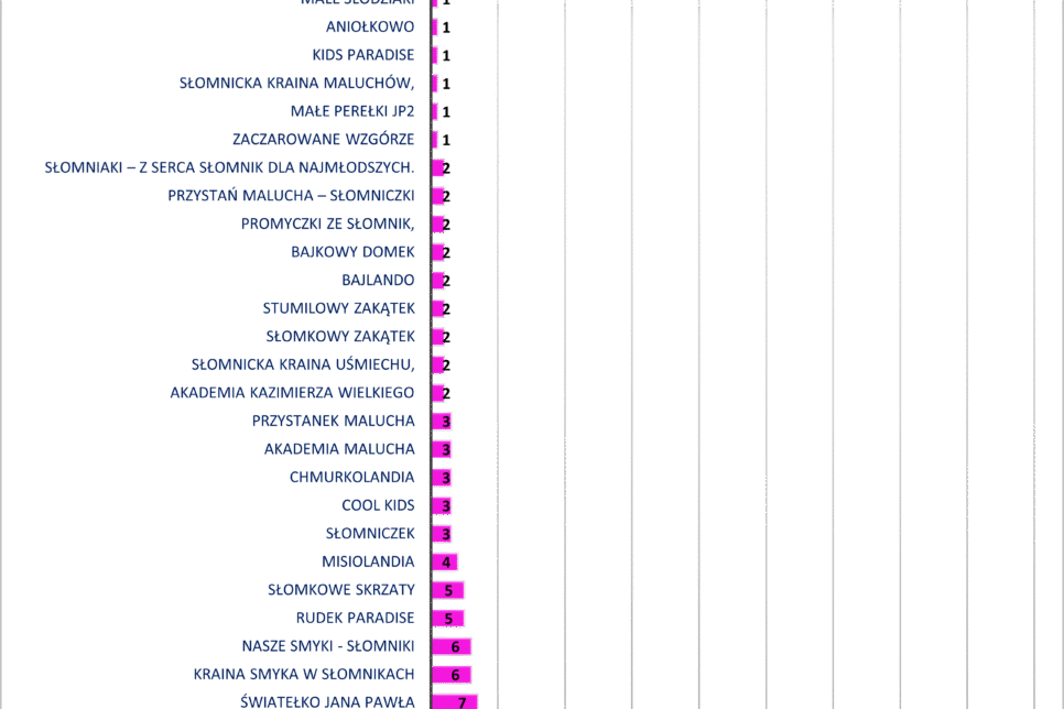 Wybieramy nazwę dla żołbka w Słomnikach – wyniki głosowania. Gmina Słomniki