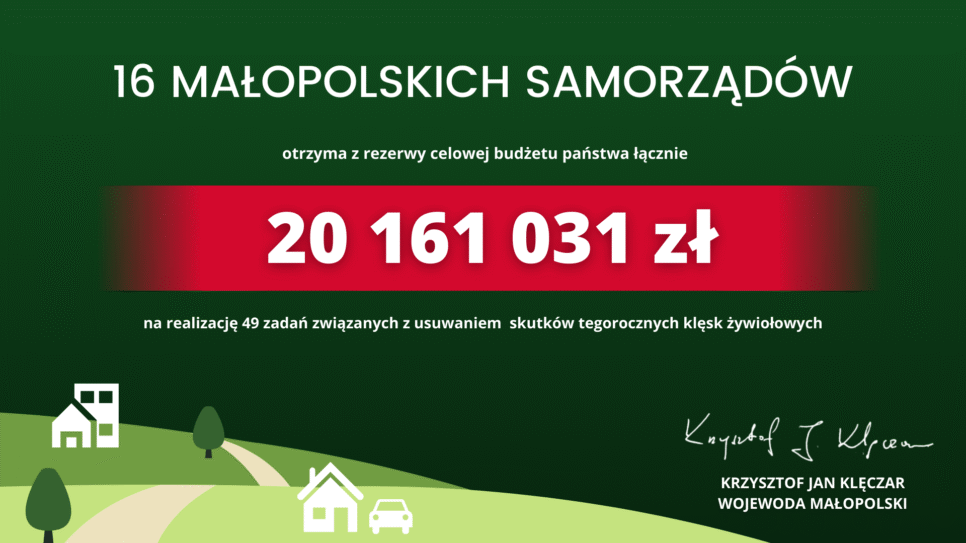 Blisko 20,2 mln zł z rezerwy celowej budżetu państwa trafi do 16 jednostek samorządu terytorialnego na usuwanie skutków klęsk żywiołowych. Małopolska