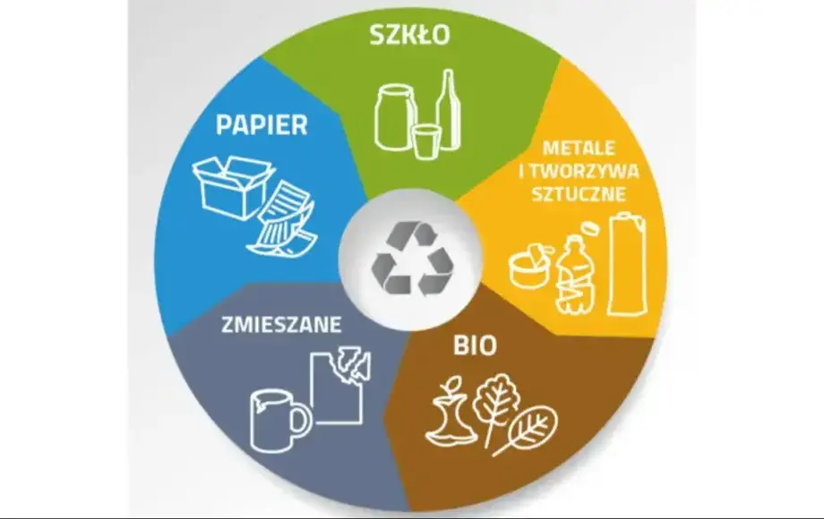 UWAGA!  PRZYPOMNIENIE O OBOWIĄZKU PRAWIDŁOWEJ SEGREGACJI DLA PRZEDSIĘBIORCÓW. Gmina Nowy Wiśnicz