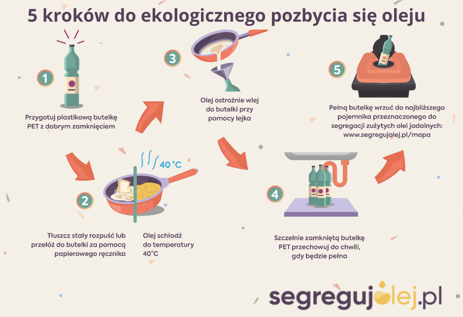 Projekt Segreguj Olej działa w naszej gminie!. Gmina Brzesko