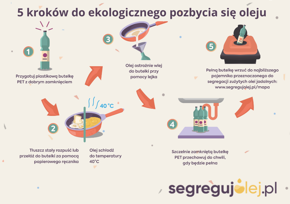 Projekt Segreguj Olej działa w naszej gminie!. Gmina Brzesko