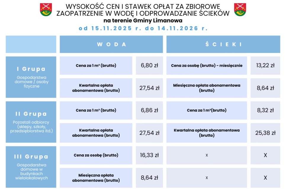 Informacja w sprawie zmiany cen i stawek za wodę i ścieki. Gmina Limanowa