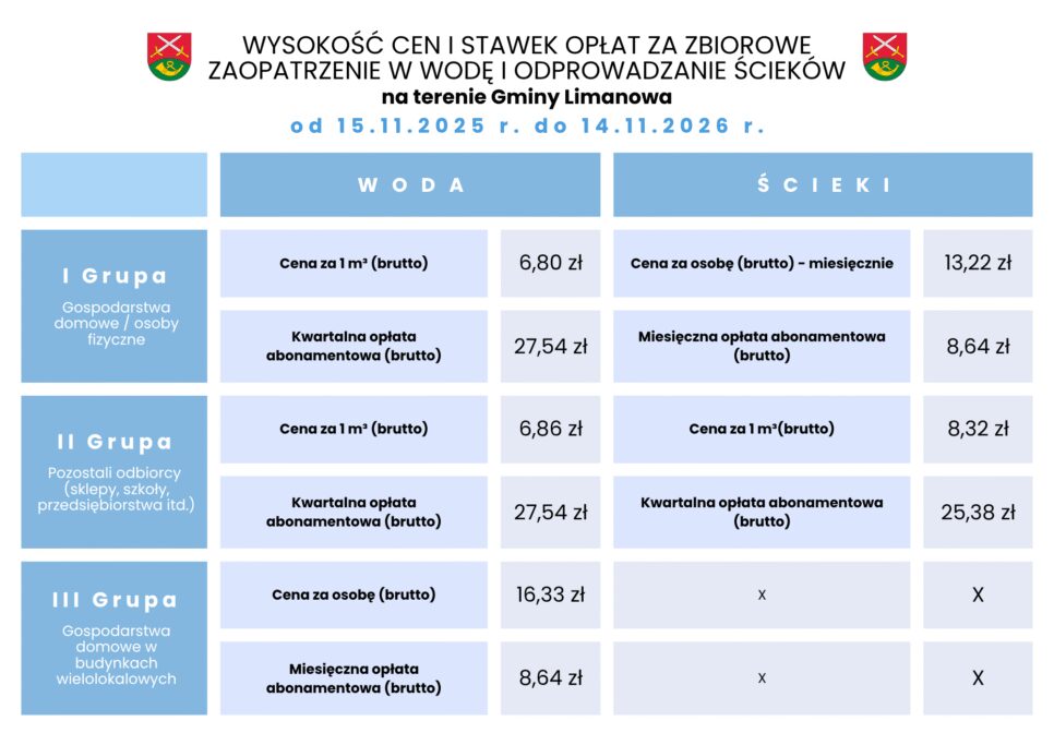 Informacja w sprawie zmiany cen i stawek za wodę i ścieki. Gmina Limanowa