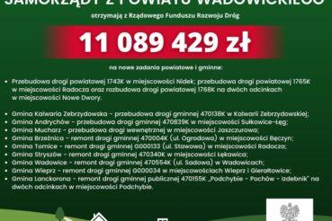 Ponad 11 milionów złotych dla samorządów z Powiatu Wadowickiego. Wadowice
