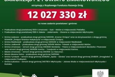Środki z Rządowego Funduszu Rozwoju Dróg na przebudowę dróg powiatowych. Powiat limanowski